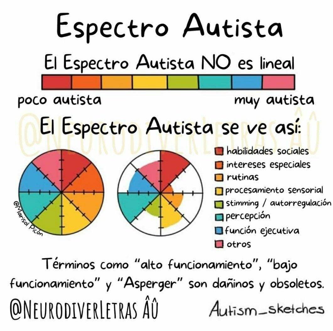 Espectro autista. El espectro autista NO es lineal. No va de «poco autista» a «muy autista». El espectro autista se ve así: Un deiagrama de quesito con ocho divisiones, cada una de un color. Al lado los quesitos cada categoría. Rojo: Habilidades sociales. Naranja oscuro: Intereses especiales. Naranja claro: Rutinas. Amarillo: Procesamiento sensorial. Verde: Stimming/autoreregulación. Verde azulado: Percepción. Azul: Función ejecutiva. Rosa: Otros. Términos como «alto funcionamiento», «bajo funcionamiento» y «Asperger» son dañinos y obsoletos. Traducción de: @Neurodiverletras ÂÛ Original: Autism_Sketches